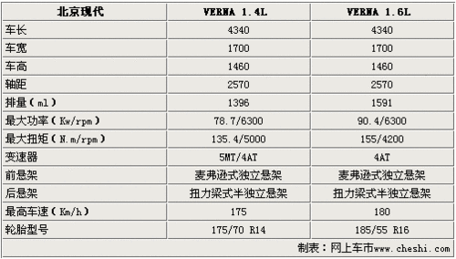 现代VERNA瑞纳8月23日上市 预售7-10万