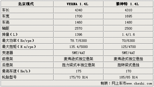 现代VERNA瑞纳8月23日上市 预售7-10万