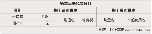 购车税费全解析 最高52%车价是税款