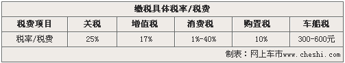 购车税费全解析 最高52%车价是税款