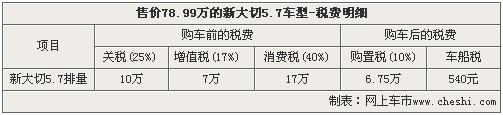 购车税费全解析 最高52%车价是税款