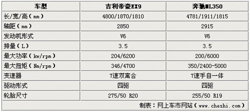 与奔驰ML同级别 帝豪EX9定妆车抢先解析 汽车之家