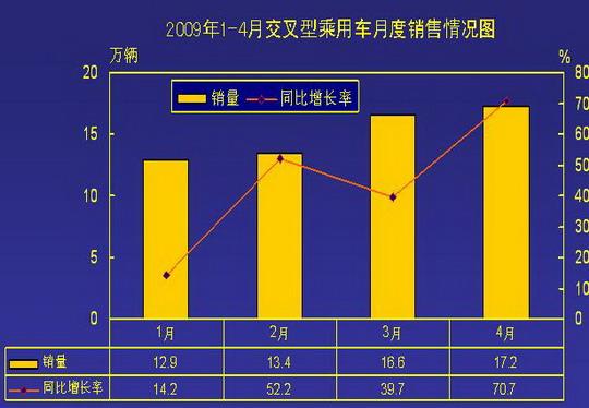 2009年1-4月交叉型乘用车月度销售情况图