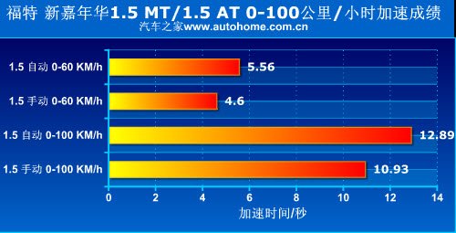 动感新势力 测试福特新嘉年华1.5at/mt 汽车之家