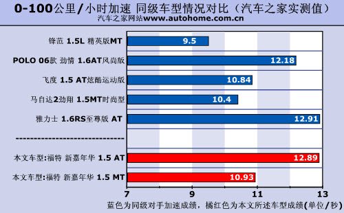 动感新势力 测试福特新嘉年华1.5at/mt 汽车之家