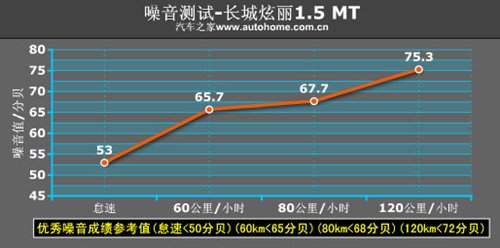 这回动力满足了！长城炫丽1.5mt小测试 汽车之家