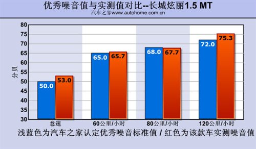 这回动力满足了！长城炫丽1.5mt小测试 汽车之家