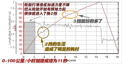 这回动力满足了！长城炫丽1.5mt小测试 汽车之家