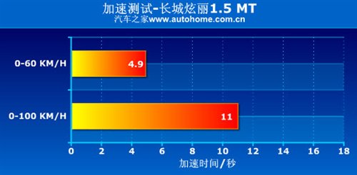 这回动力满足了！长城炫丽1.5mt小测试 汽车之家