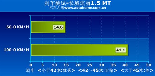 这回动力满足了！长城炫丽1.5mt小测试 汽车之家