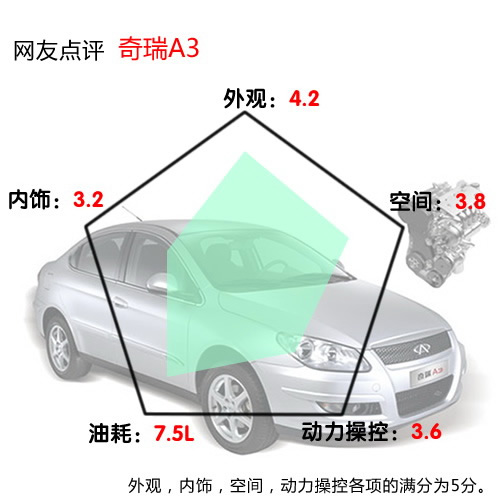 听大家的 5款自主紧凑型车点评推荐 汽车之家