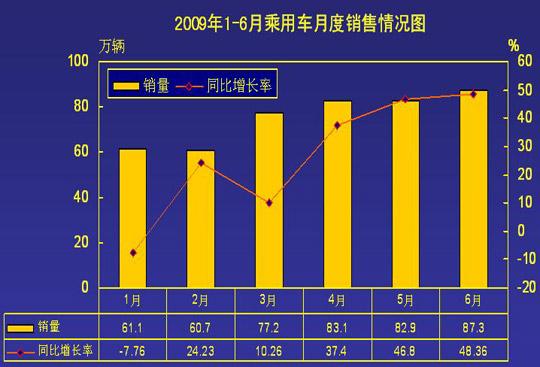 2009年1-6月乘用车月度销售情况图