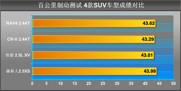 对比试驾4款城市SUV