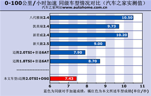 d挡油门调校需适应 测试迈腾2.0tsi+dsg 汽车之家