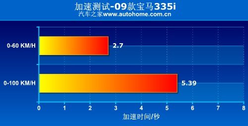 低调的性能猛兽！宝马335i详细性能测试 汽车之家