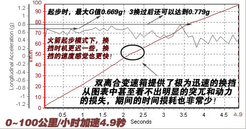 可怕而复杂的火箭起步模式 测试宝马m3 汽车之家