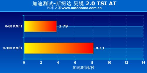 大而全够舒适 测试斯柯达昊锐2.0 tsi 汽车之家