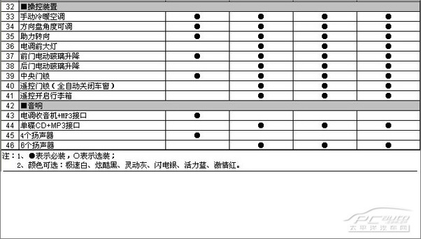 配置表