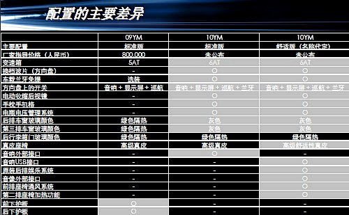 1月15日上市 曝讴歌2010款MDX配置变化 汽车之家