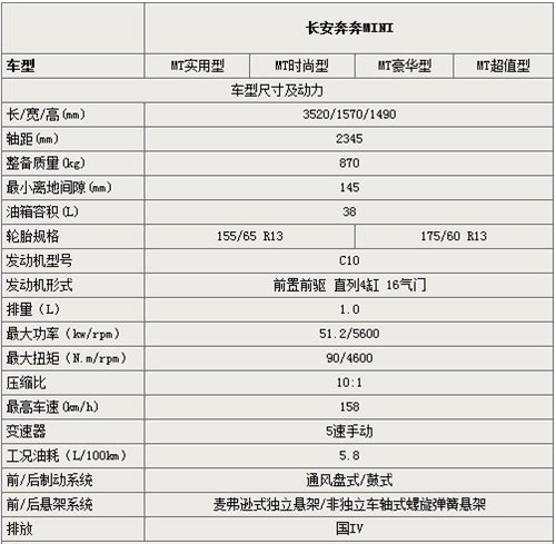 首推四款车型 奔奔MINI参数配置曝光 汽车之家