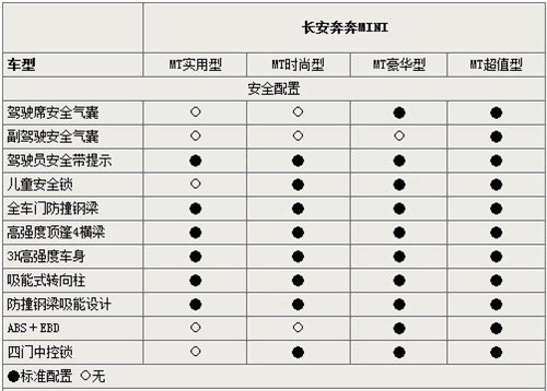 首推四款车型 奔奔MINI参数配置曝光 汽车之家