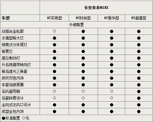 首推四款车型 奔奔MINI参数配置曝光 汽车之家