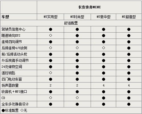 首推四款车型 奔奔MINI参数配置曝光 汽车之家