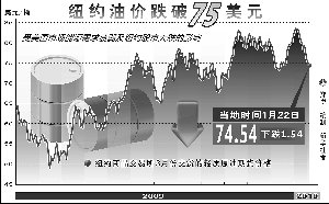 国际油价失守75美元 国内成品油价或下调