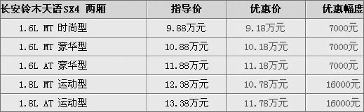 可以入手 铃木天语SX4两厢最高降1.6万