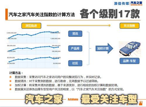 各级别都有 汽车之家最受关注的17款车 汽车之家