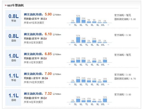 [帮您选车]四款不足8万小车真实油耗对比