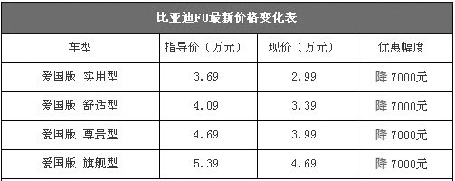 时尚入门级微车 比亚迪F0跌入2万元区间