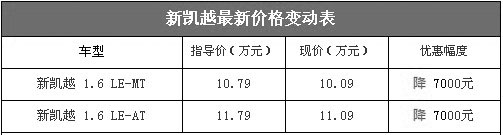 价格稳定值得入手 新凯越最低险破10万元