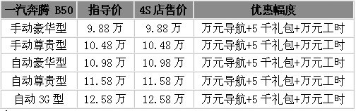 增配不加价 奔腾B50累计优惠达2万元