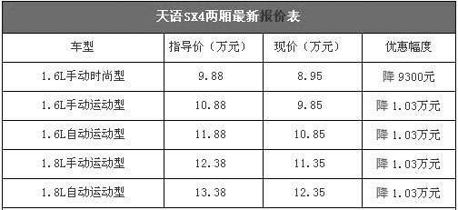 性价比非常不错 天语SX4跌入8万元区间