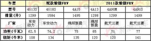 2011款骏捷FRV与现款动力对比