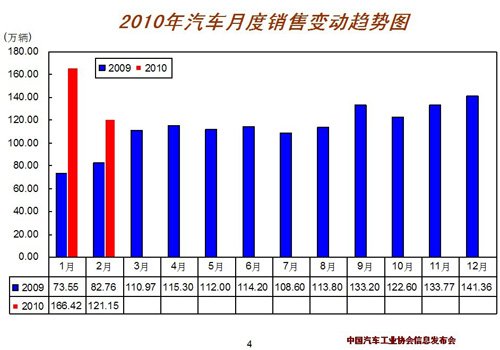 2月汽车销售121.15百万辆 同比增46.25%