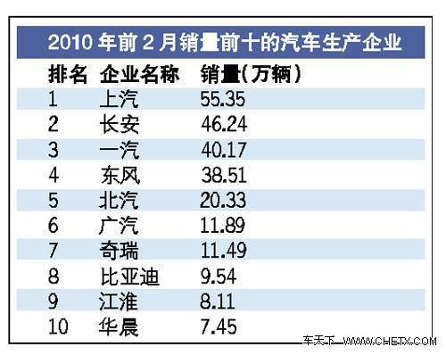 12家主流车企2015年规划产能超过3000多万