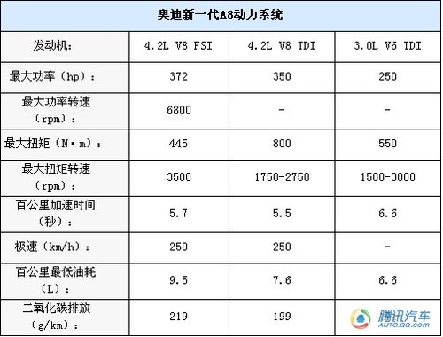 奥迪A8L北京车展全球首发 动力配置曝光！