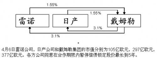 雷诺日产结盟戴姆勒 成第三大汽车集团