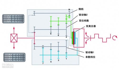 7速DSG