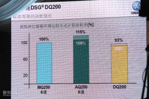 7速DSG