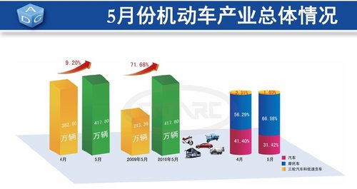 中汽中心发布5月份汽车产业运行数据