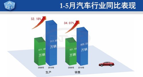 中汽中心发布5月份汽车产业运行数据