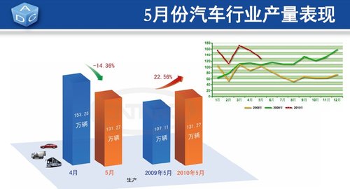 中汽中心发布5月份汽车产业运行数据