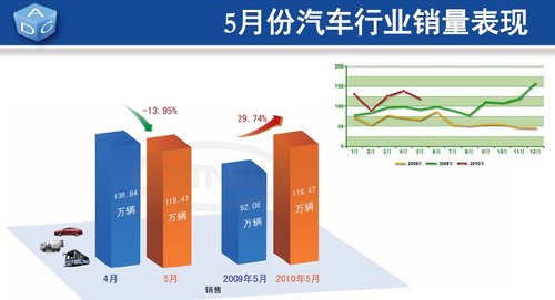 中汽中心发布5月份汽车产业运行数据