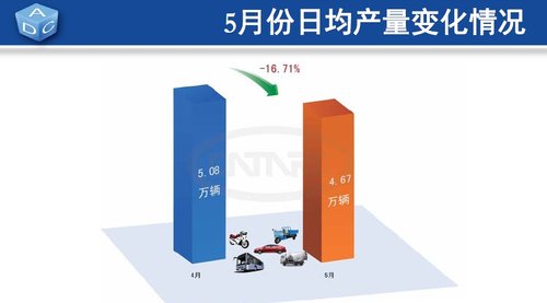 中汽中心发布5月份汽车产业运行数据