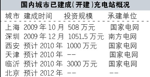 电动趋势利好 充电站未来盈利堪比印钞机