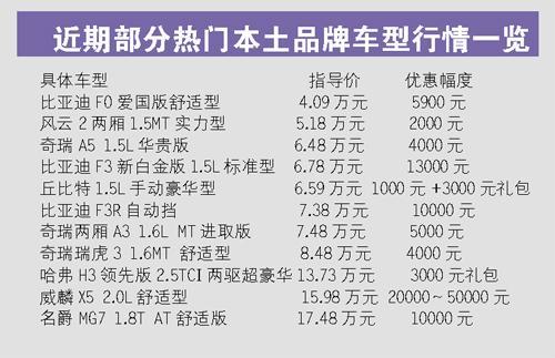 欧III排放标准车型退市 24款车型集体降价