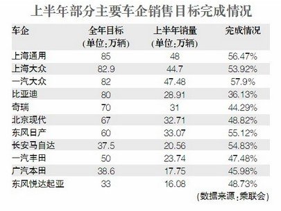 六成自主品牌车企上半年销量未“达标”